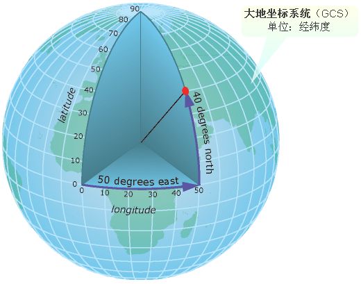 大地坐標系