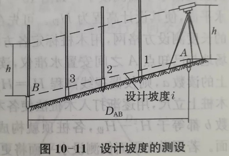 利用水準儀、經(jīng)緯儀、垂準儀完成設(shè)計坡度與鉛垂線的測設(shè)